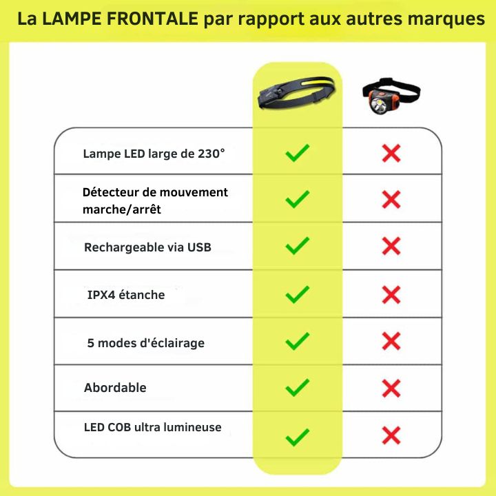 Lampe Frontale GlowGear® | Sécurise la marche en plein air